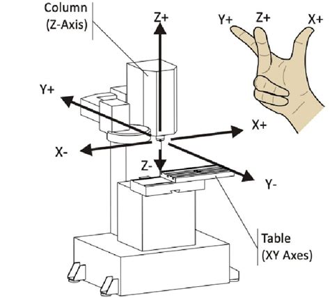 axis designation of cnc machine|axis identification in cnc machine.